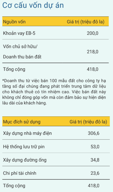Cấu trúc vốn dự án Long Ridge Energy & Power (LREP)