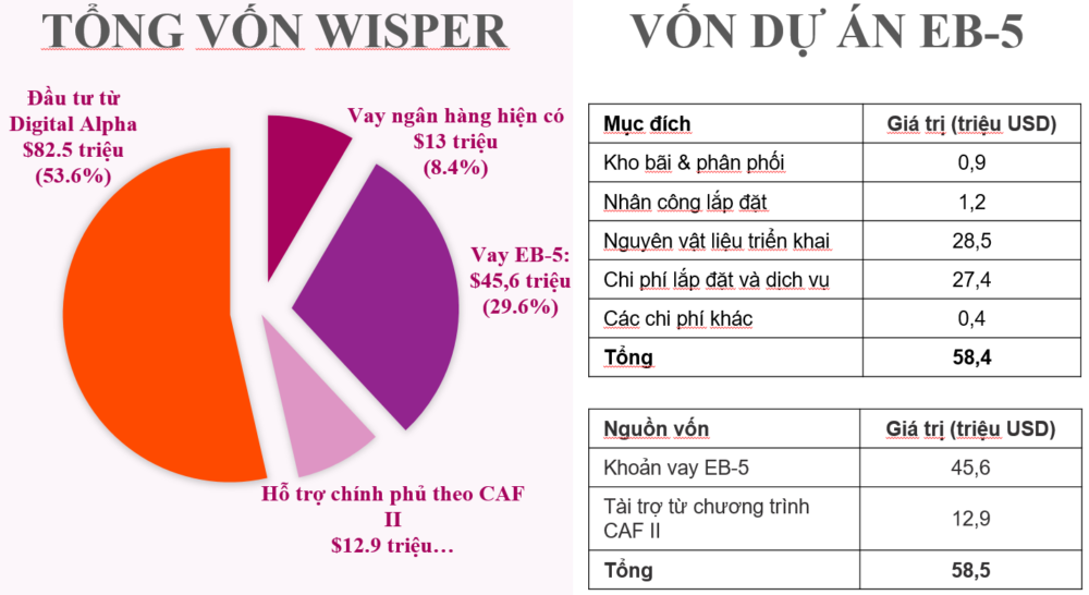 Cấu trúc vốn dự án Wisper Internet_John Hu Migration