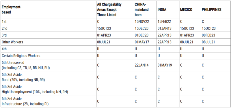 Bảng A – Ngày hành động cuối cùng (Final Action Dates)_072025_John Hu Migration