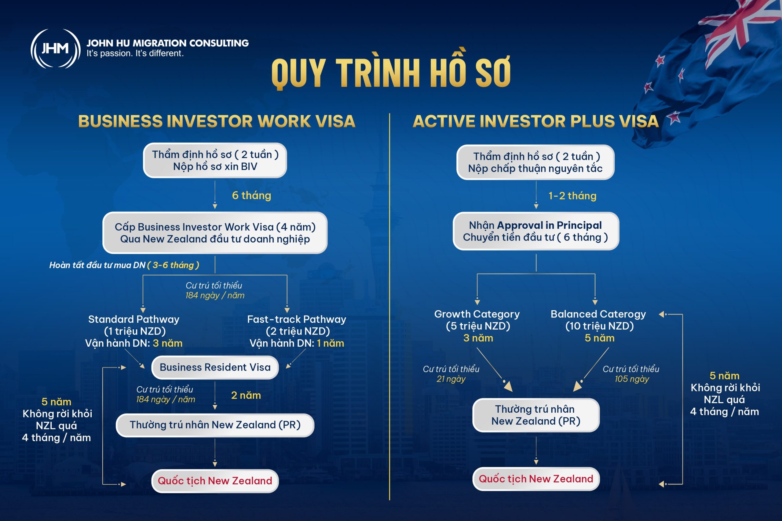 Bảng tổng kết lộ trình lấy quốc tịch New Zealand với 2 diện BIV & AIP_John Hu Migration